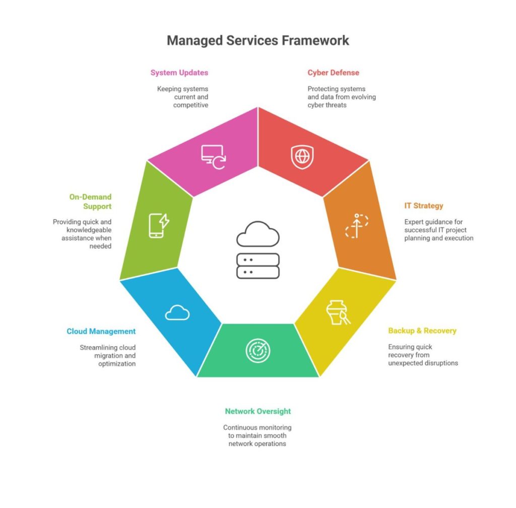What are Managed IT Servicess