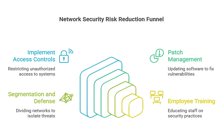 Network Security Vulnerabilities network vulnerabilities